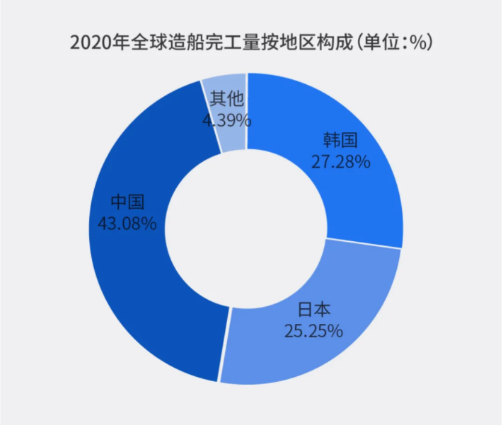 中國造船業(yè)新周期激光切割有望提前到來(lái)(圖2)
