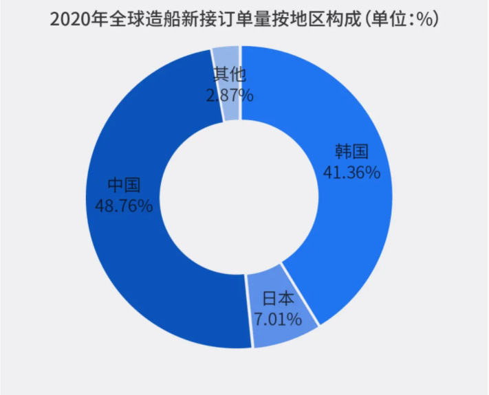 中國造船業(yè)新周期激光切割有望提前到來(lái)(圖3)