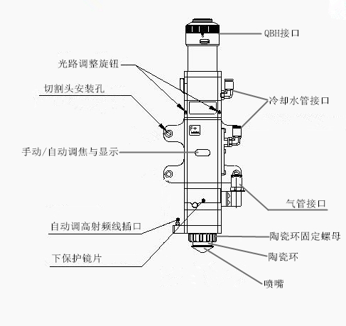 光纖激光切割機專(zhuān)用切割頭認識