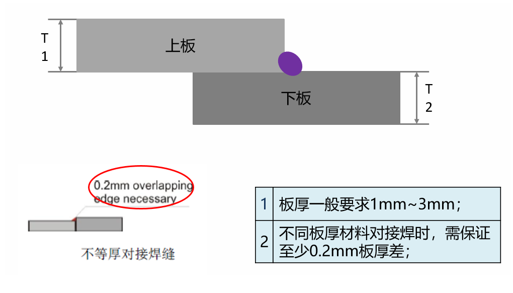 激光焊接工藝對于產(chǎn)品結果設計的要求(圖6)